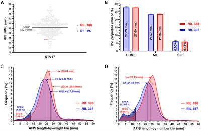 Genome-wide association studies of bundle and single fiber length traits reveal the genetic basis of within-sample variation in upland cotton fiber length